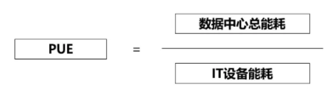 PUE是什么？數(shù)據(jù)中心消耗的所有能源與IT負(fù)載消耗的能源的比值